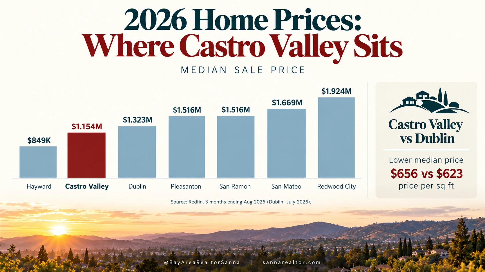Bar chart of 2026 median sale prices: Hayward $849K, Castro Valley $1.154M, Dublin $1.323M, Pleasanton $1.516M, San Ramon $1.516M, San Mateo $1.669M and Redwood City $1.924M.