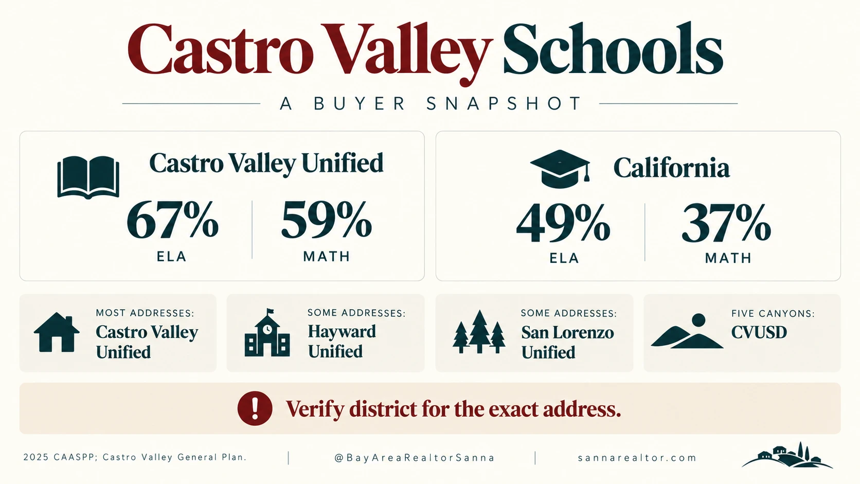 Castro Valley Unified 2025 results, 67% meeting English standards and 59% math, against California at 49% and 37%, with a reminder that some Castro Valley addresses are served by Hayward Unified or San Lorenzo Unified.
