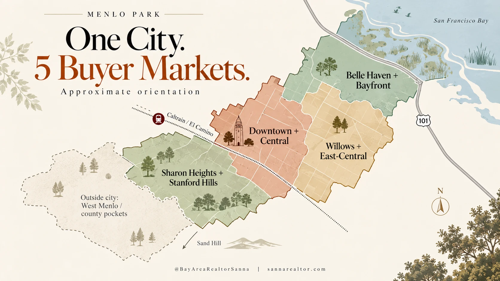 Orientation map of Menlo Park showing five buyer markets: Downtown and Central, Willows and East-Central, Sharon Heights and Stanford Hills, Belle Haven and Bayfront, and unincorporated West Menlo and county pockets outside the city.