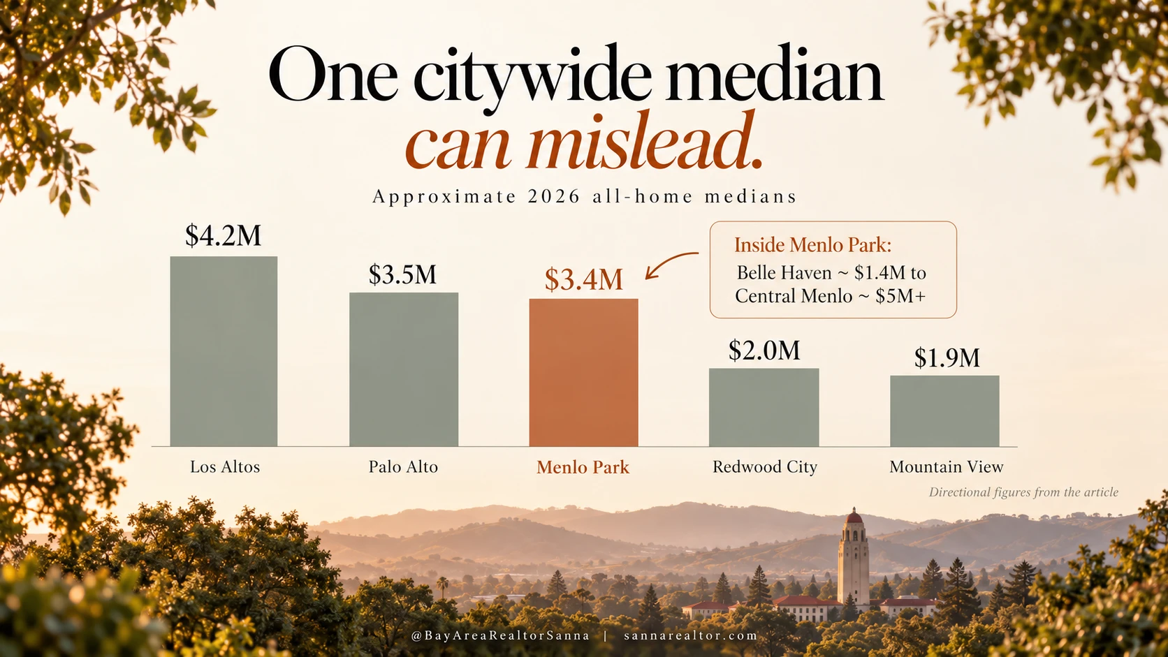 Bar chart of approximate 2026 all-home medians: Los Altos $4.2M, Palo Alto $3.5M, Menlo Park $3.4M, Redwood City $2.0M, Mountain View $1.9M, with a note that inside Menlo Park the range runs from about $1.4M in Belle Haven to over $5M in Central Menlo.