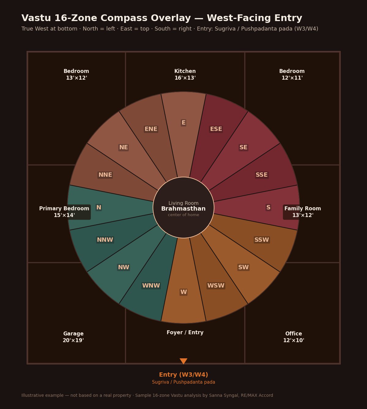 Sample 16-zone Vastu compass overlay showing all 16 directional sub-zones (N, NNE, NE, ENE, E, ESE, SE, SSE, S, SSW, SW, WSW, W, WNW, NW, NNW) centered on the Brahmasthan. West-facing entry mapped to Sugriva and Pushpadanta padas (W3/W4). Illustrative example by Sanna Syngal, RE/MAX Accord.